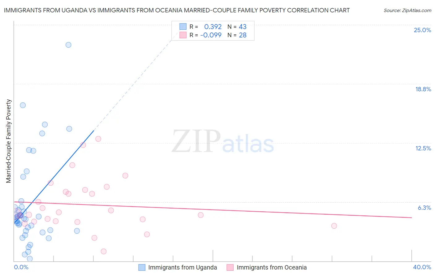 Immigrants from Uganda vs Immigrants from Oceania Married-Couple Family Poverty