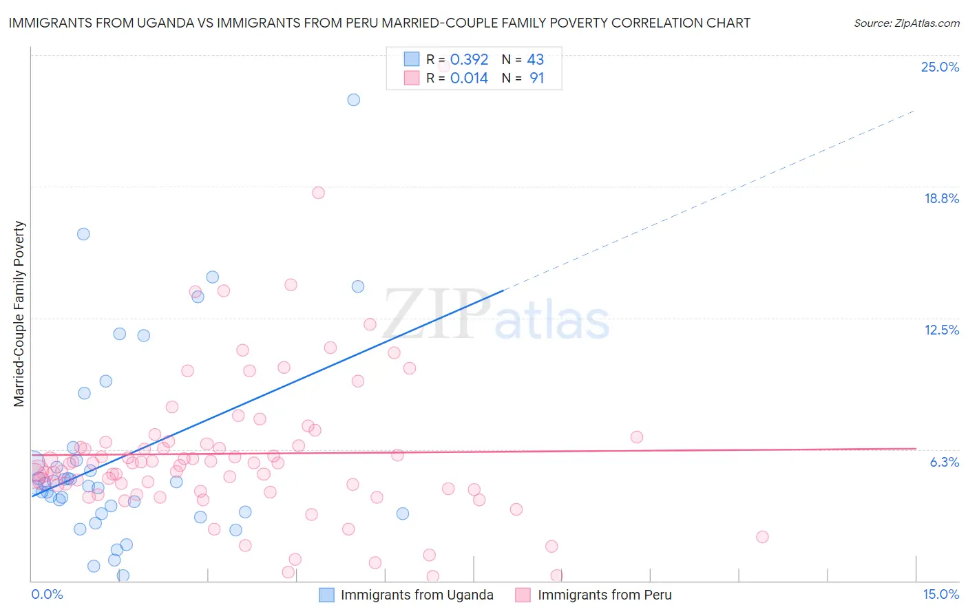 Immigrants from Uganda vs Immigrants from Peru Married-Couple Family Poverty