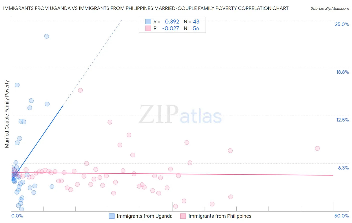 Immigrants from Uganda vs Immigrants from Philippines Married-Couple Family Poverty