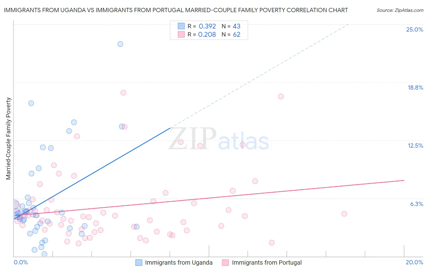 Immigrants from Uganda vs Immigrants from Portugal Married-Couple Family Poverty