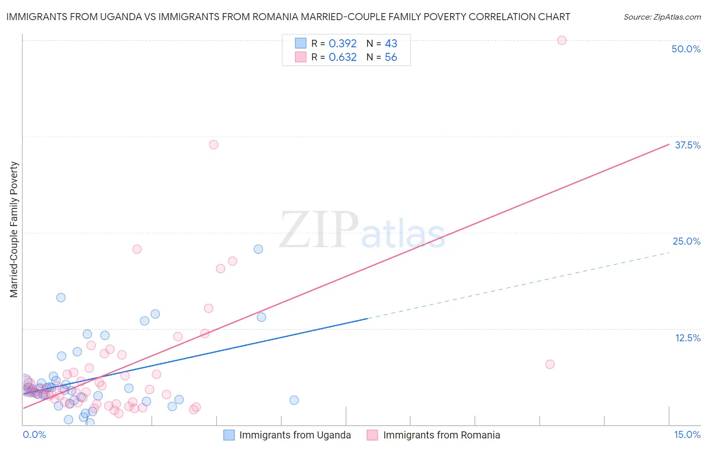 Immigrants from Uganda vs Immigrants from Romania Married-Couple Family Poverty
