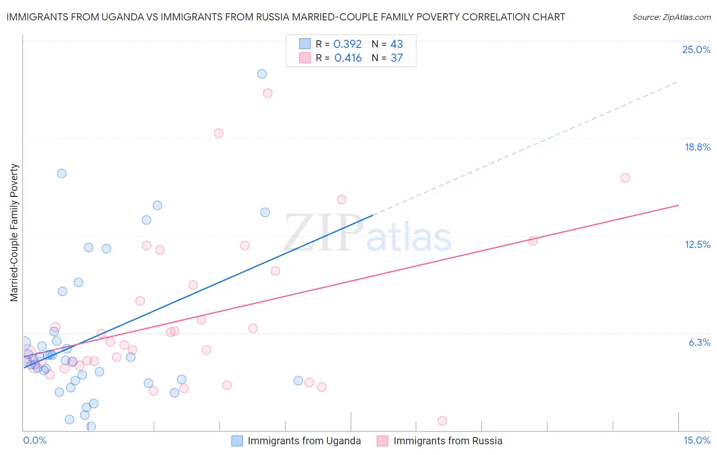 Immigrants from Uganda vs Immigrants from Russia Married-Couple Family Poverty