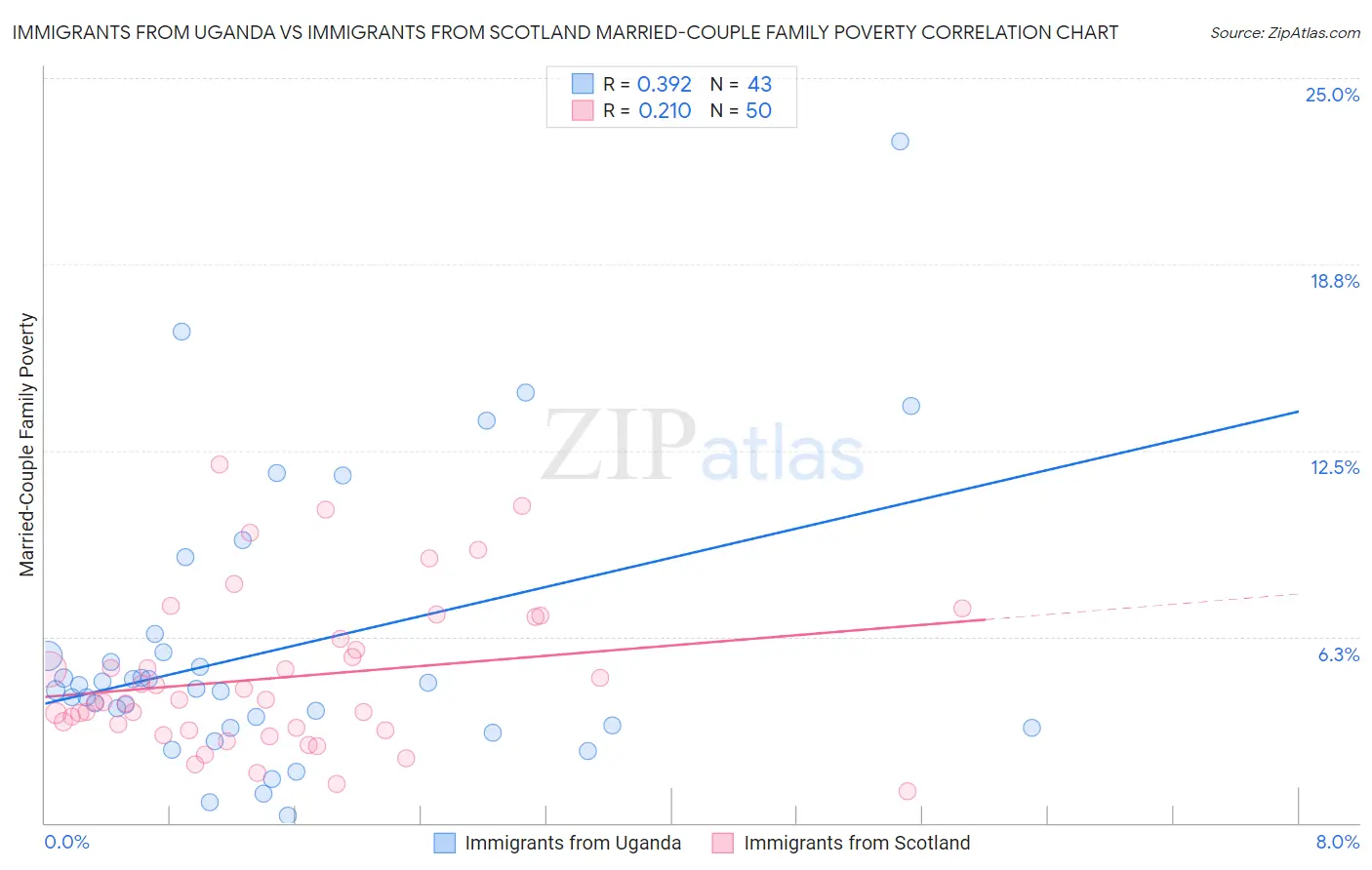 Immigrants from Uganda vs Immigrants from Scotland Married-Couple Family Poverty