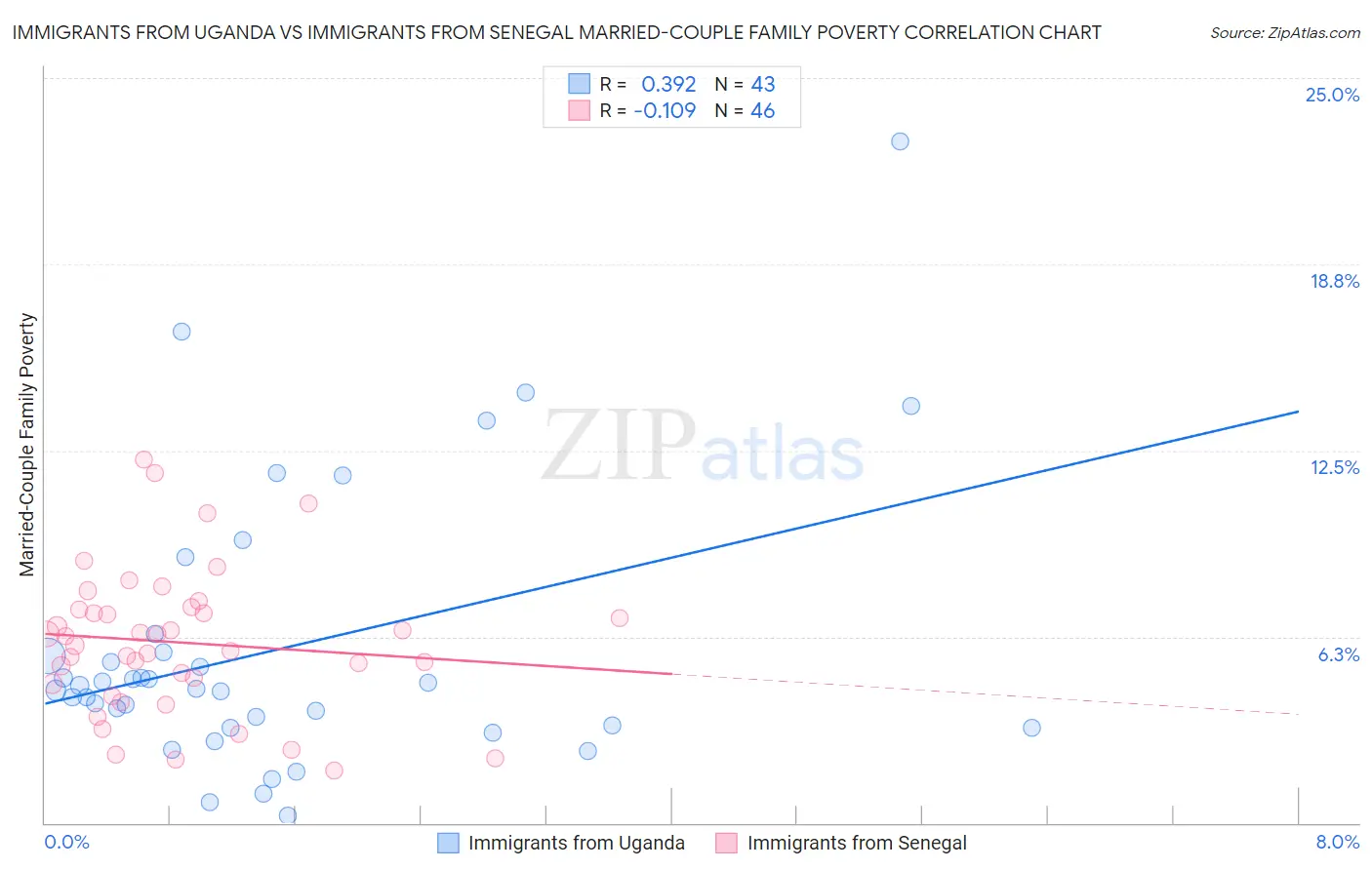 Immigrants from Uganda vs Immigrants from Senegal Married-Couple Family Poverty