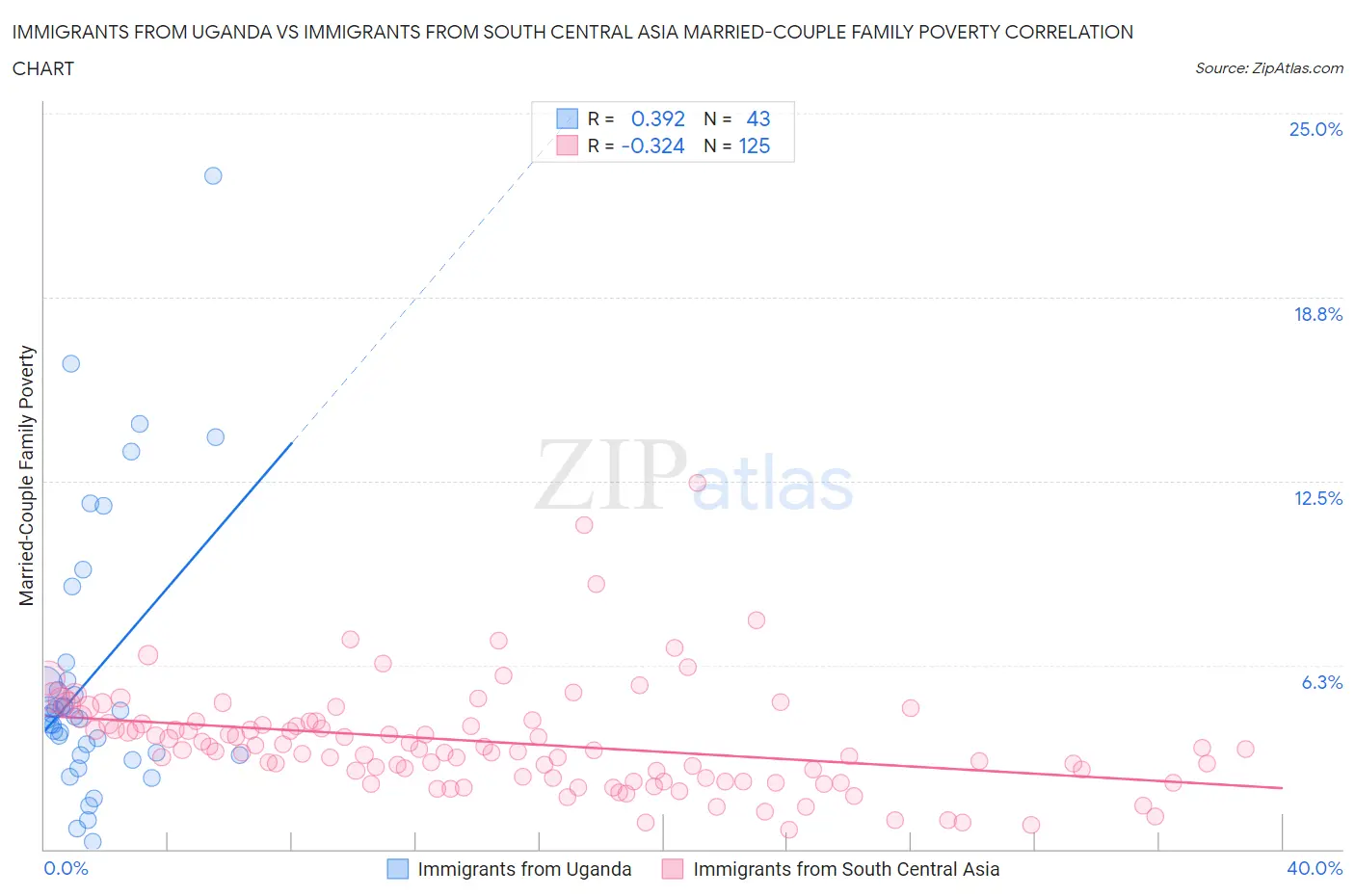 Immigrants from Uganda vs Immigrants from South Central Asia Married-Couple Family Poverty