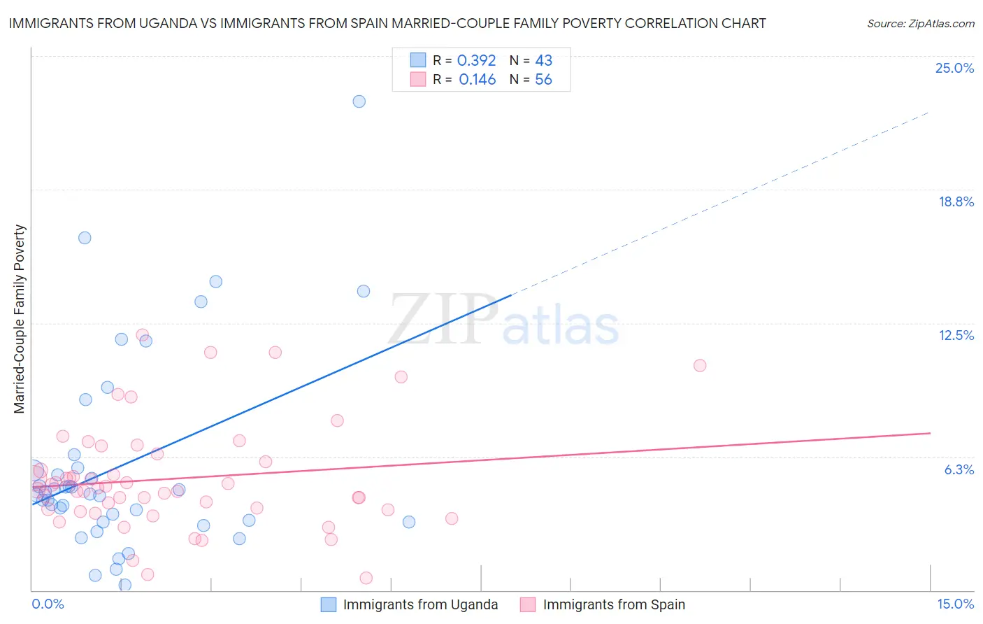 Immigrants from Uganda vs Immigrants from Spain Married-Couple Family Poverty
