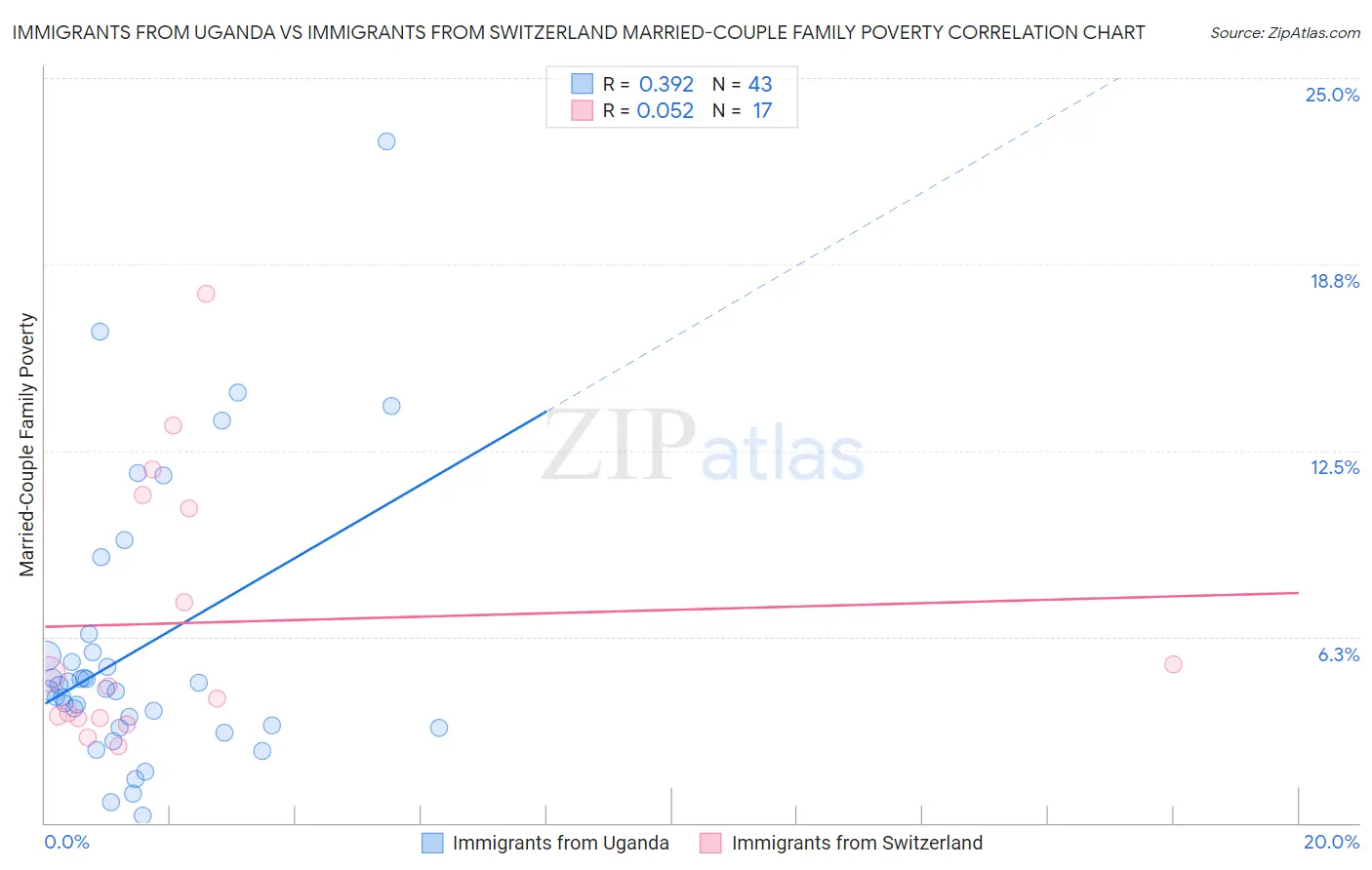 Immigrants from Uganda vs Immigrants from Switzerland Married-Couple Family Poverty