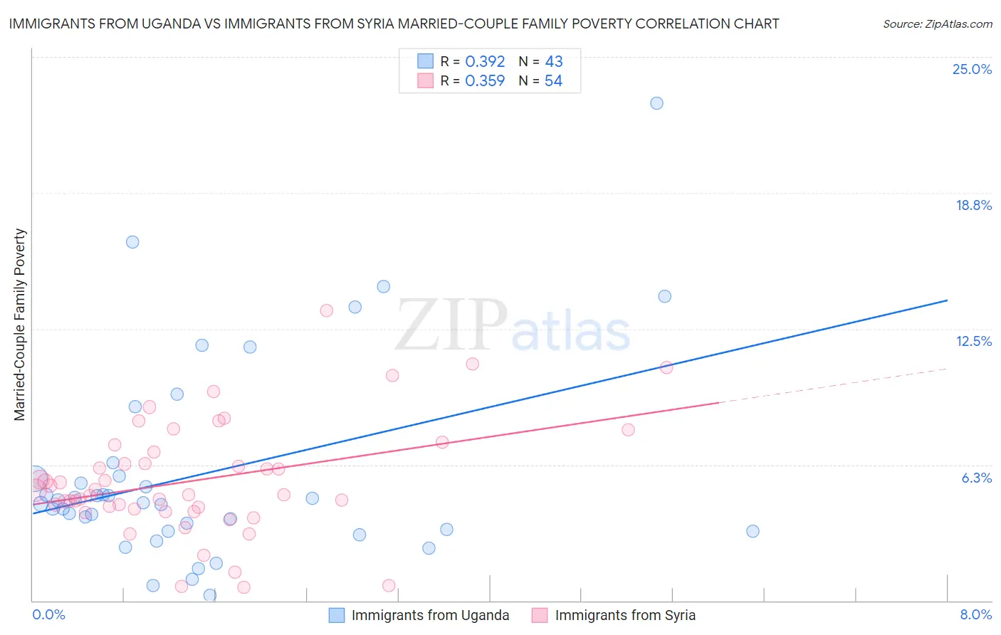 Immigrants from Uganda vs Immigrants from Syria Married-Couple Family Poverty
