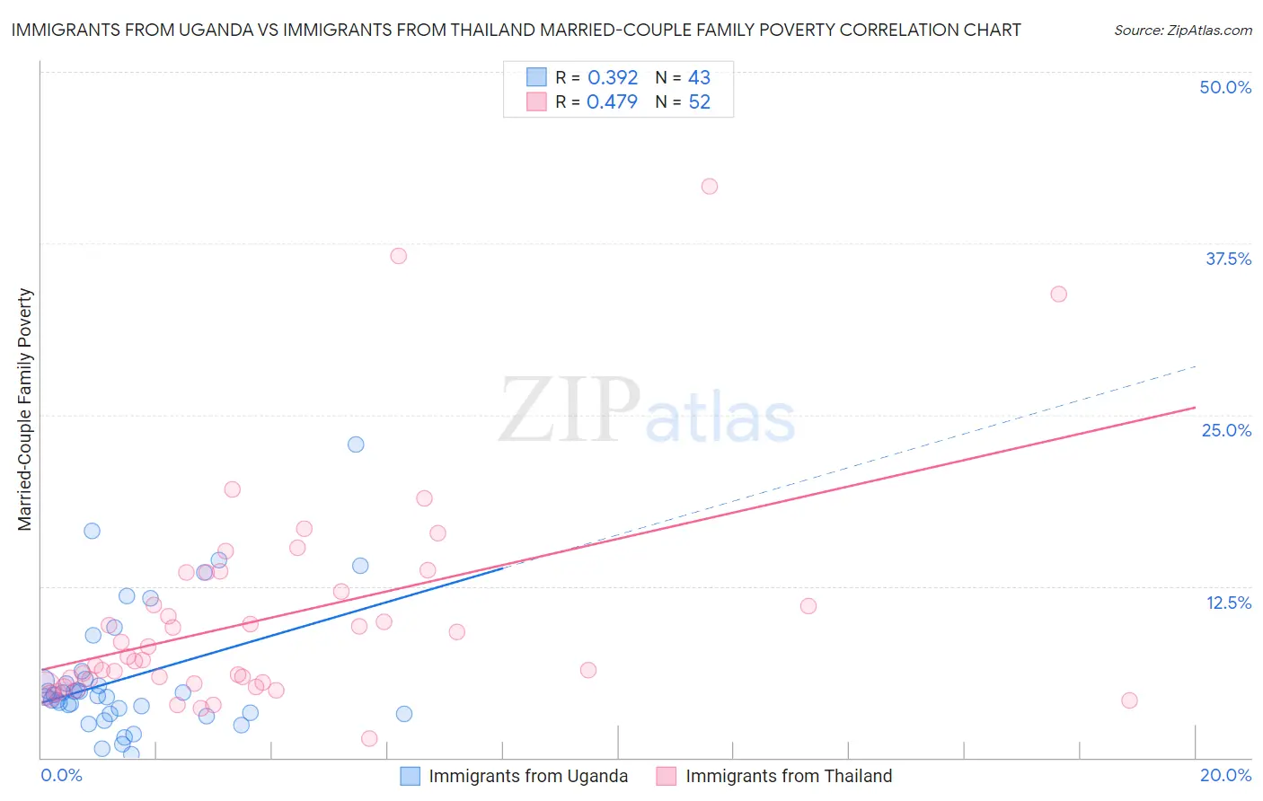 Immigrants from Uganda vs Immigrants from Thailand Married-Couple Family Poverty