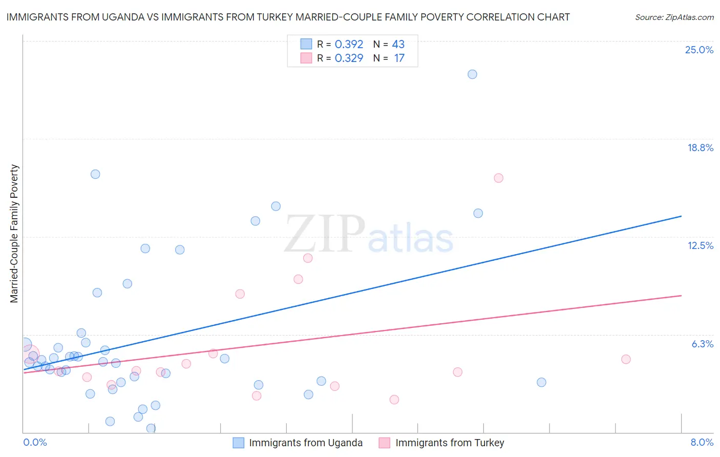 Immigrants from Uganda vs Immigrants from Turkey Married-Couple Family Poverty