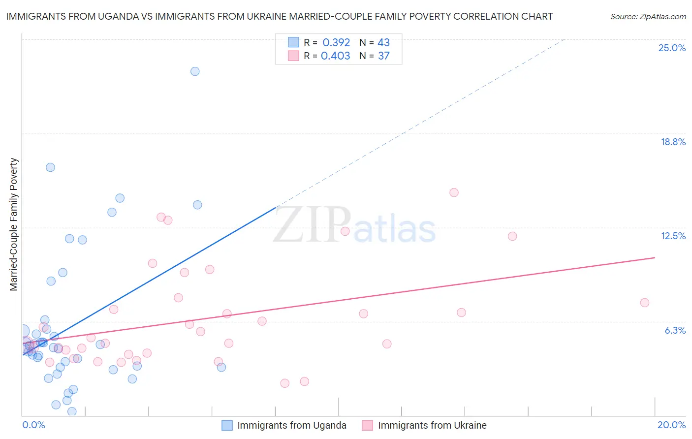Immigrants from Uganda vs Immigrants from Ukraine Married-Couple Family Poverty