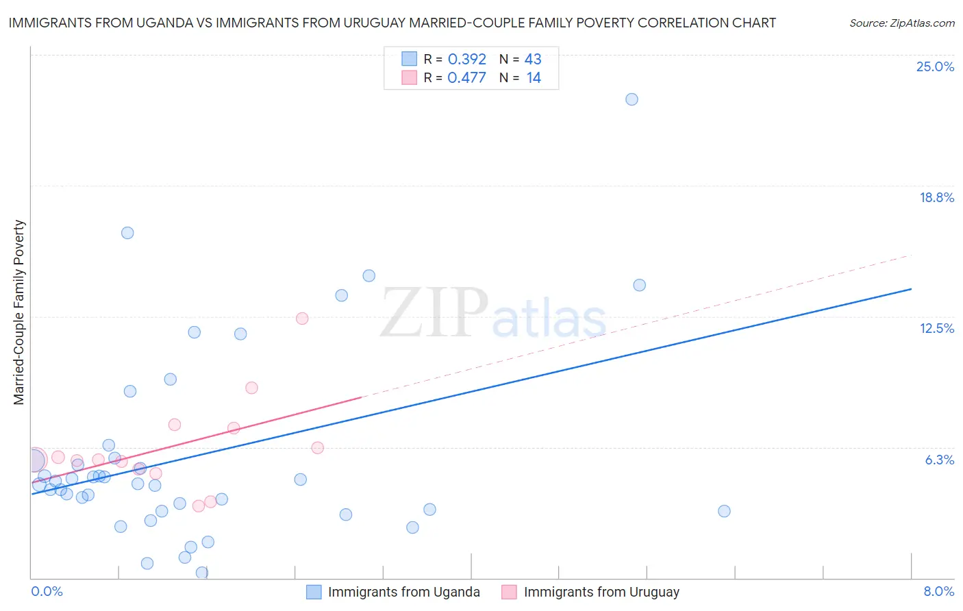 Immigrants from Uganda vs Immigrants from Uruguay Married-Couple Family Poverty