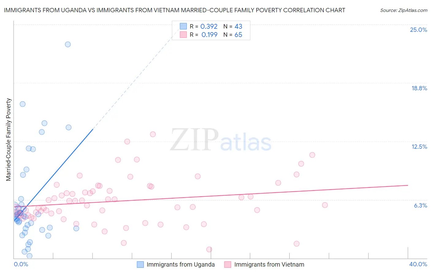 Immigrants from Uganda vs Immigrants from Vietnam Married-Couple Family Poverty