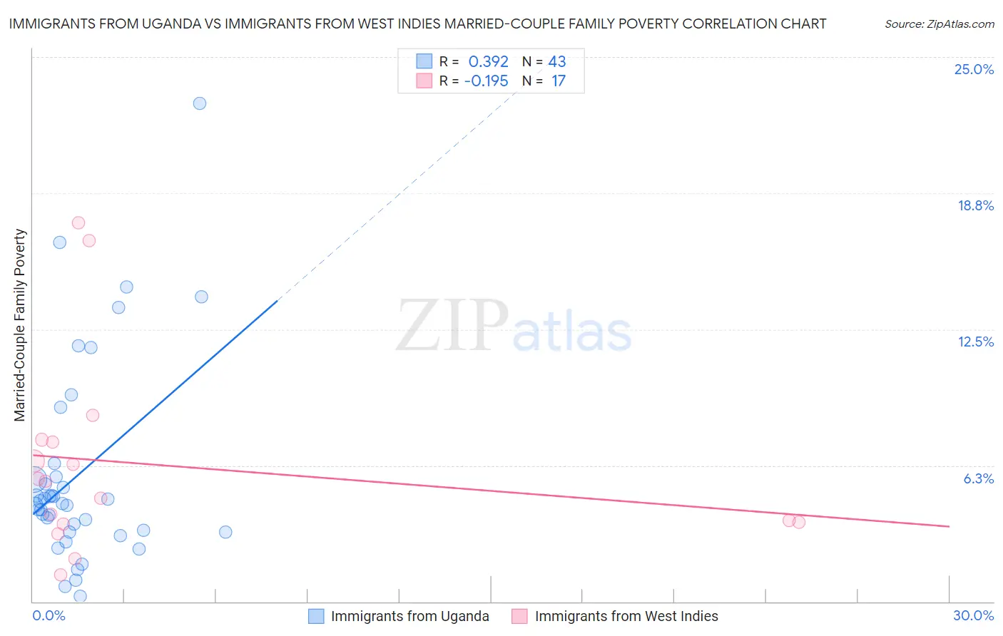 Immigrants from Uganda vs Immigrants from West Indies Married-Couple Family Poverty