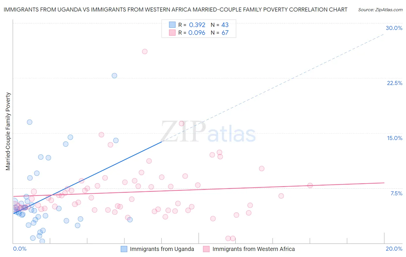 Immigrants from Uganda vs Immigrants from Western Africa Married-Couple Family Poverty