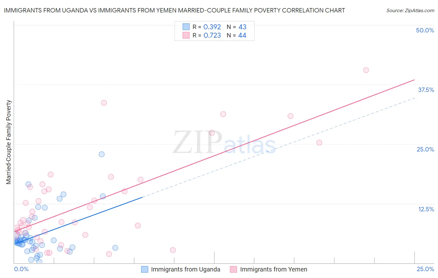 Immigrants from Uganda vs Immigrants from Yemen Married-Couple Family Poverty