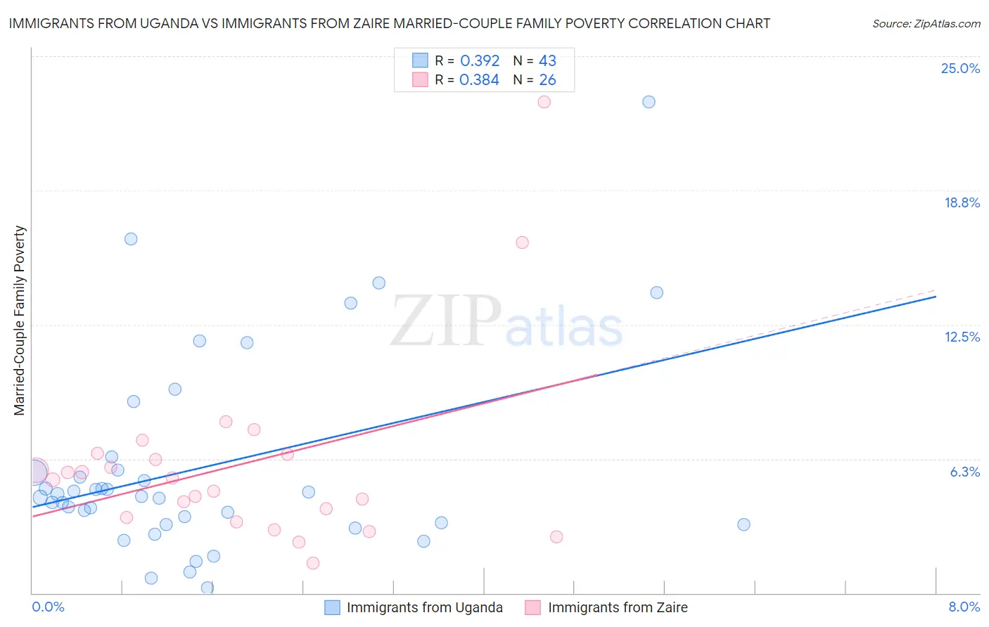 Immigrants from Uganda vs Immigrants from Zaire Married-Couple Family Poverty