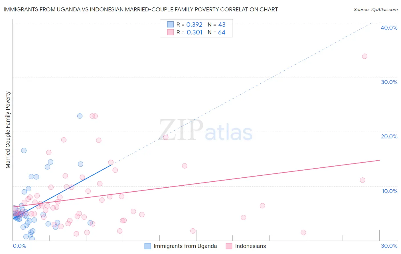 Immigrants from Uganda vs Indonesian Married-Couple Family Poverty