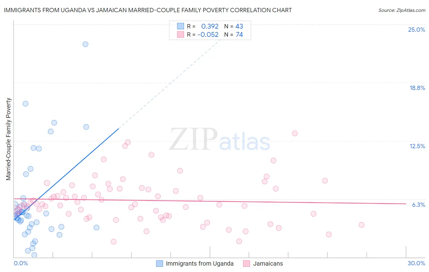 Immigrants from Uganda vs Jamaican Married-Couple Family Poverty
