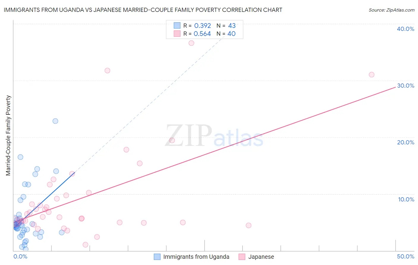 Immigrants from Uganda vs Japanese Married-Couple Family Poverty
