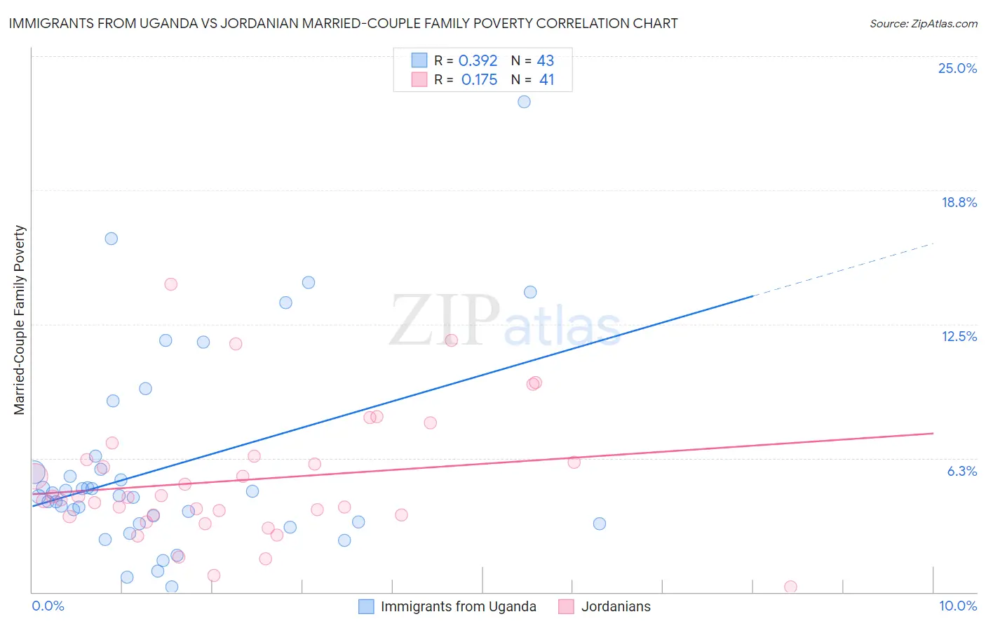 Immigrants from Uganda vs Jordanian Married-Couple Family Poverty