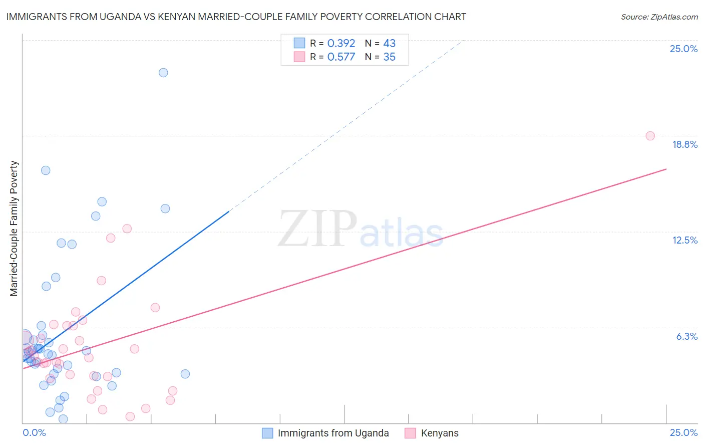 Immigrants from Uganda vs Kenyan Married-Couple Family Poverty
