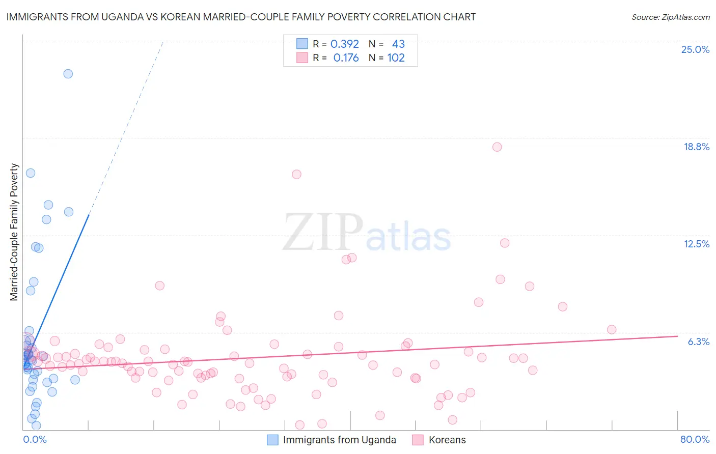 Immigrants from Uganda vs Korean Married-Couple Family Poverty