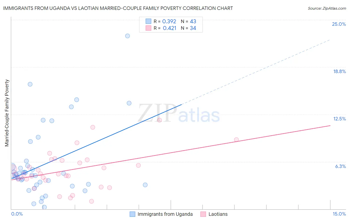 Immigrants from Uganda vs Laotian Married-Couple Family Poverty