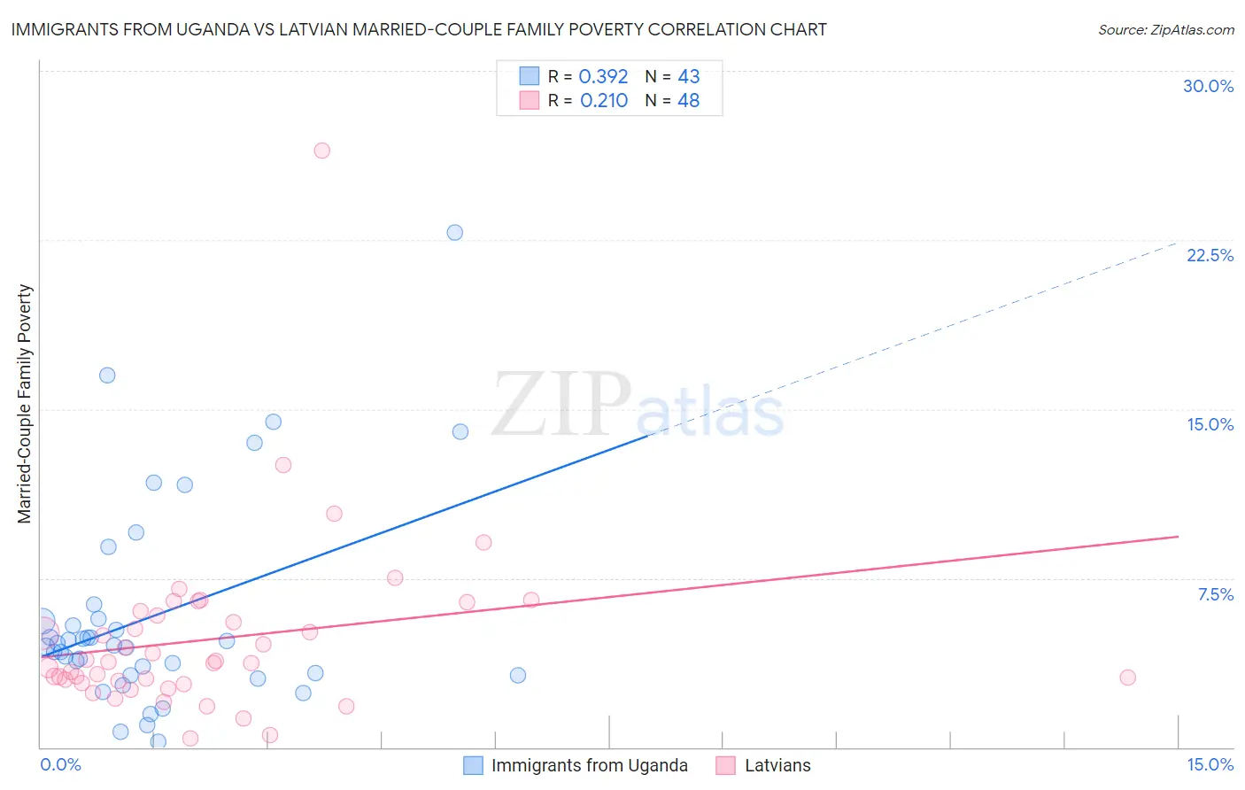 Immigrants from Uganda vs Latvian Married-Couple Family Poverty