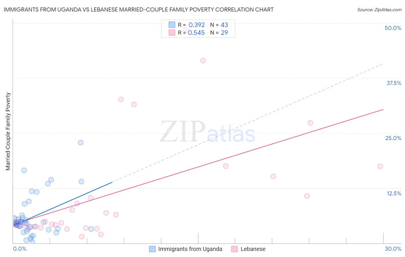 Immigrants from Uganda vs Lebanese Married-Couple Family Poverty
