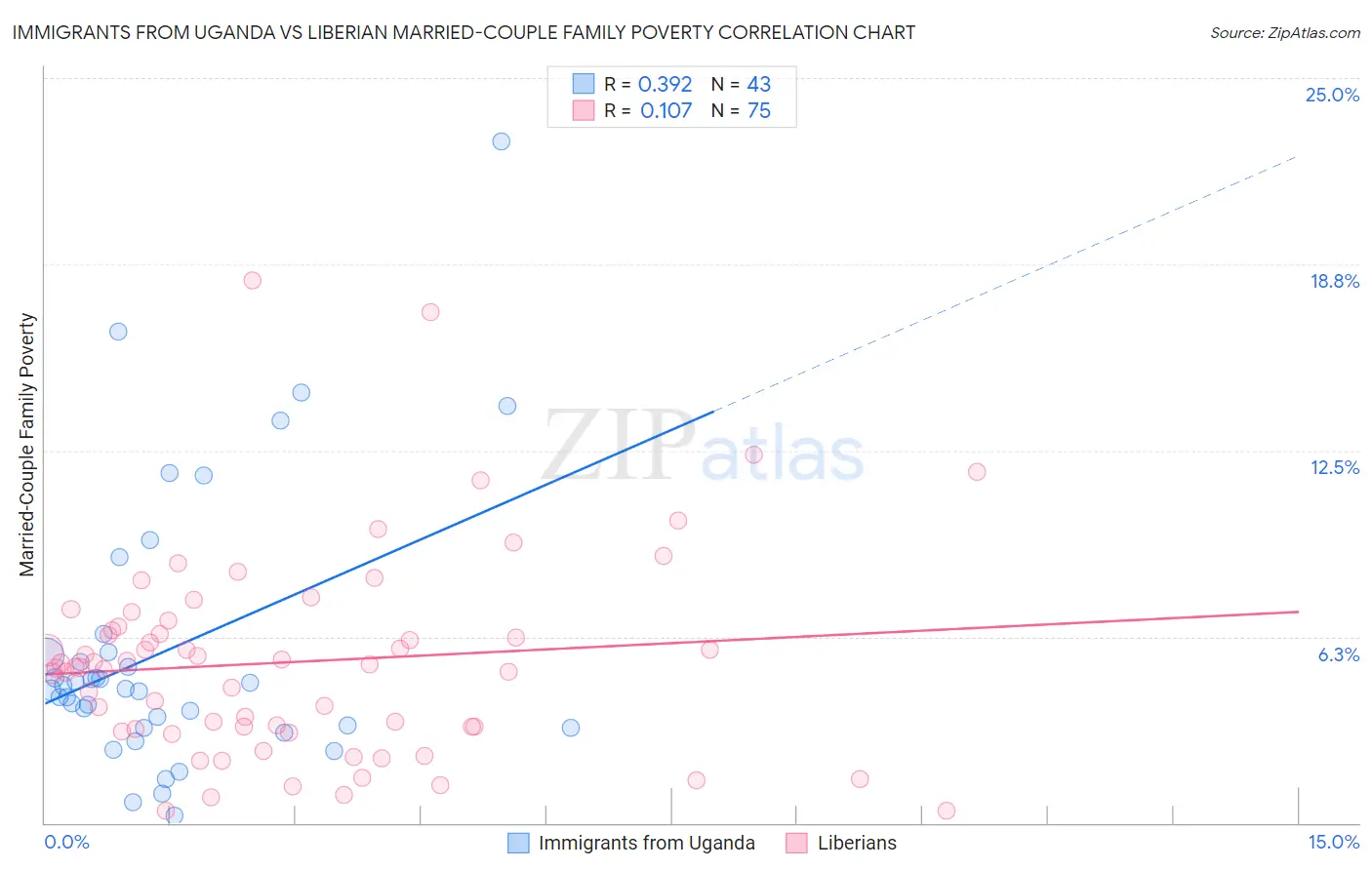 Immigrants from Uganda vs Liberian Married-Couple Family Poverty