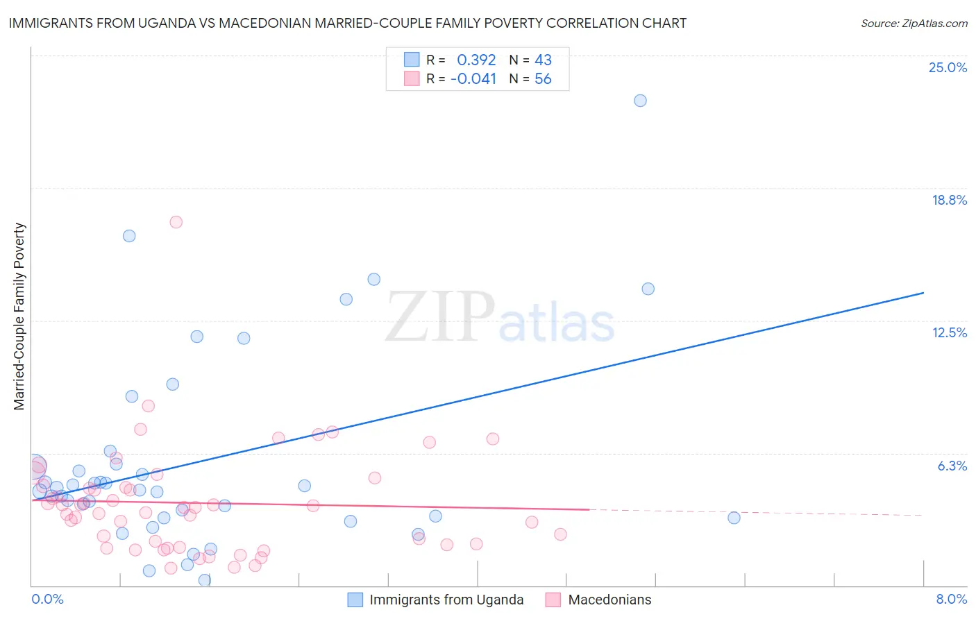 Immigrants from Uganda vs Macedonian Married-Couple Family Poverty