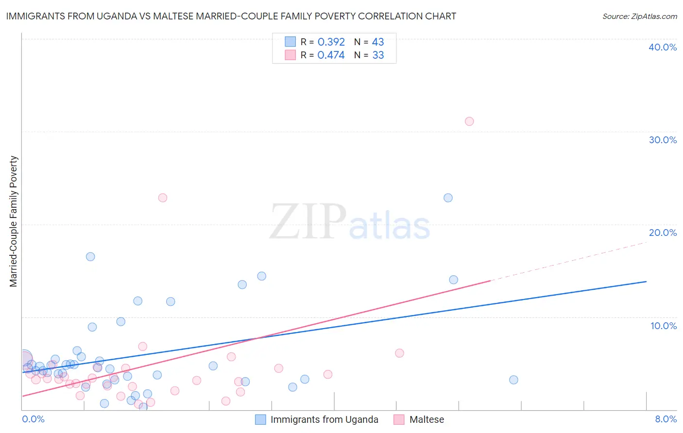 Immigrants from Uganda vs Maltese Married-Couple Family Poverty
