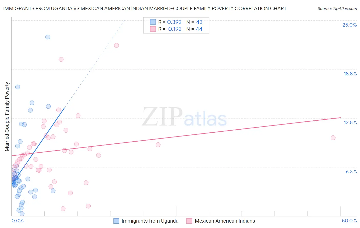 Immigrants from Uganda vs Mexican American Indian Married-Couple Family Poverty