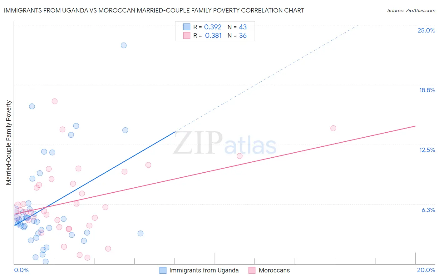 Immigrants from Uganda vs Moroccan Married-Couple Family Poverty