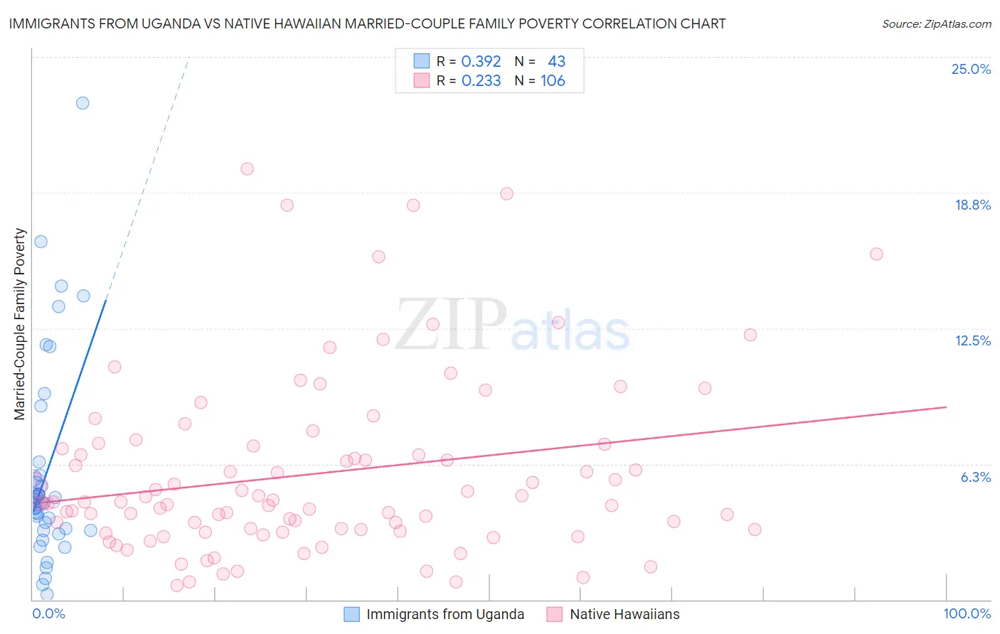 Immigrants from Uganda vs Native Hawaiian Married-Couple Family Poverty