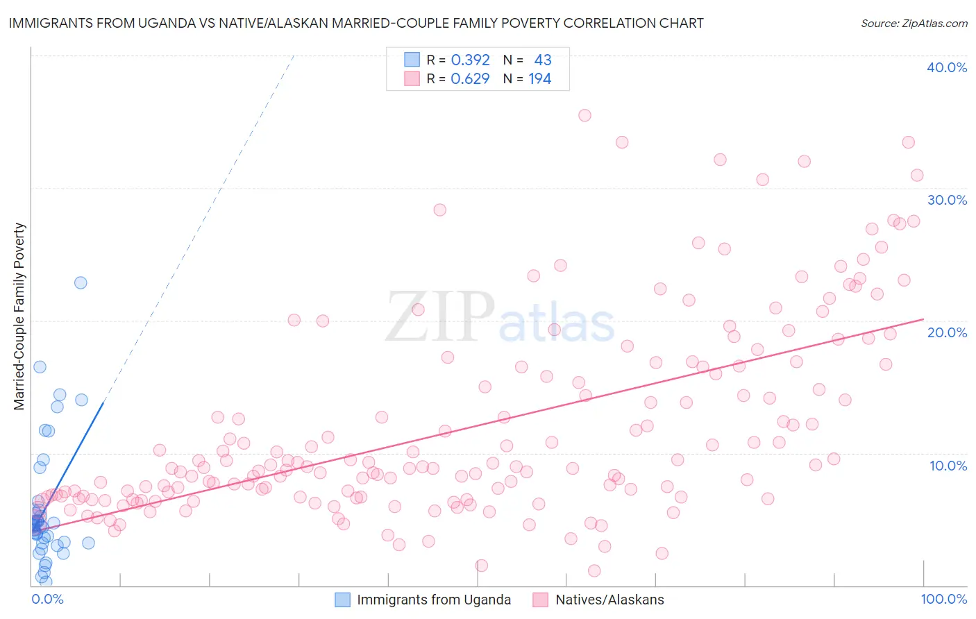 Immigrants from Uganda vs Native/Alaskan Married-Couple Family Poverty