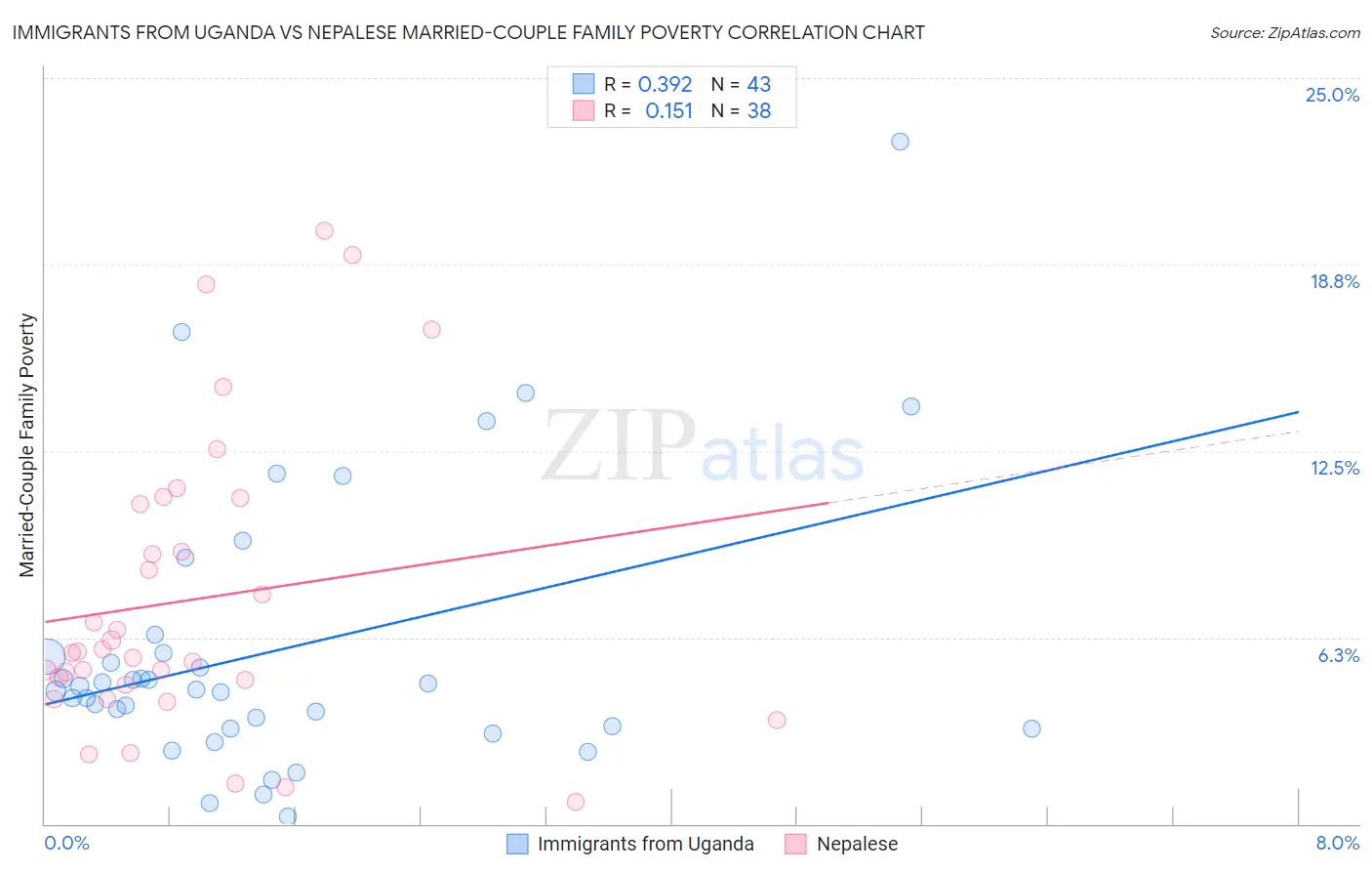 Immigrants from Uganda vs Nepalese Married-Couple Family Poverty