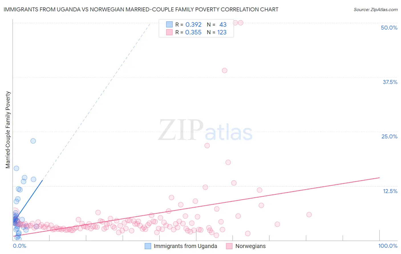 Immigrants from Uganda vs Norwegian Married-Couple Family Poverty