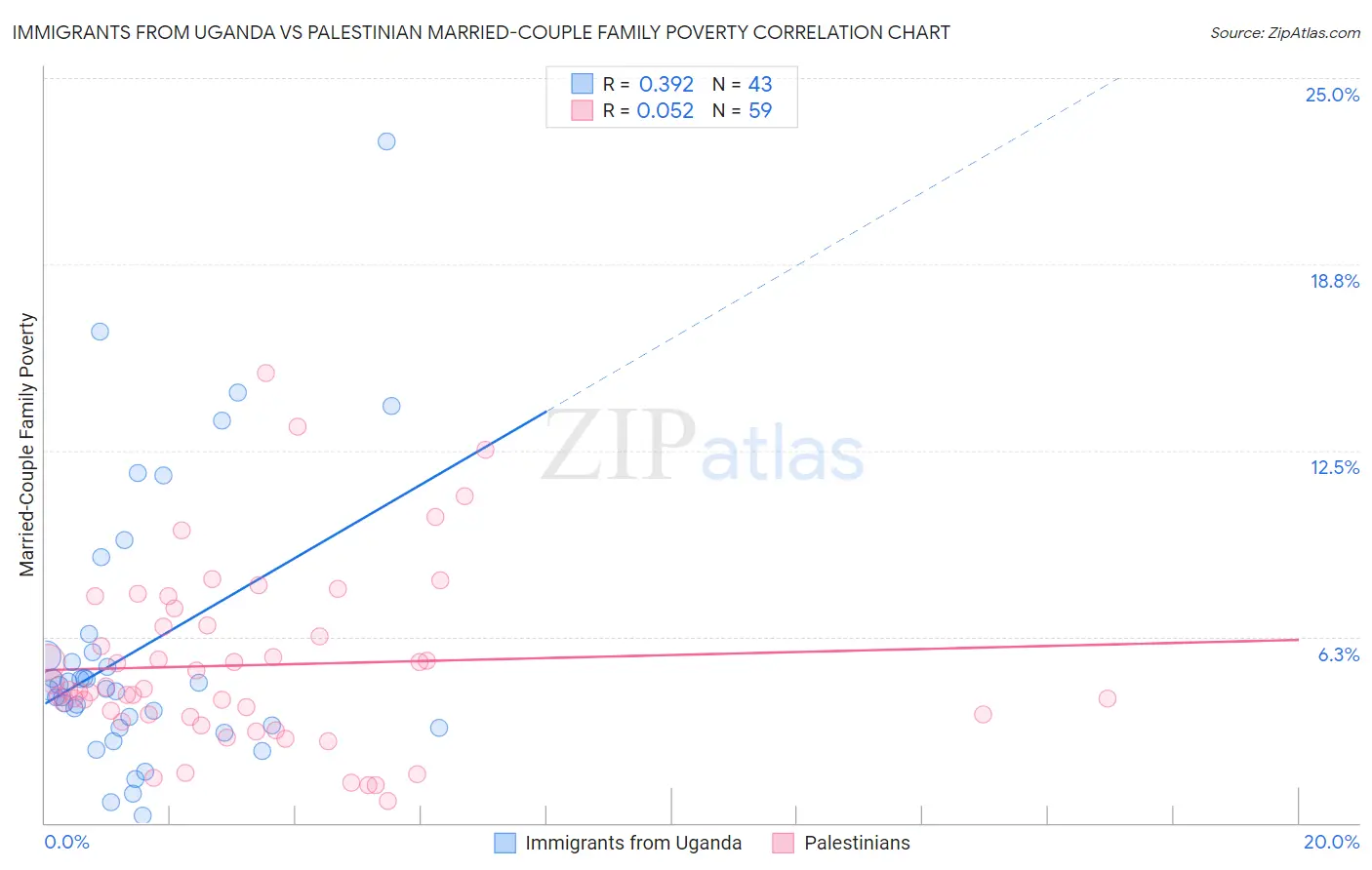 Immigrants from Uganda vs Palestinian Married-Couple Family Poverty