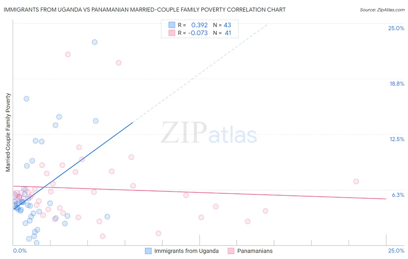 Immigrants from Uganda vs Panamanian Married-Couple Family Poverty