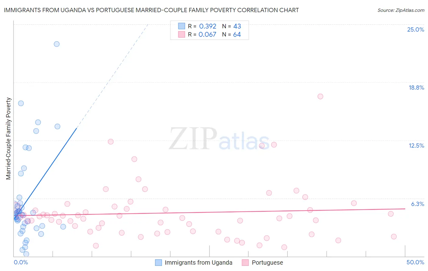 Immigrants from Uganda vs Portuguese Married-Couple Family Poverty