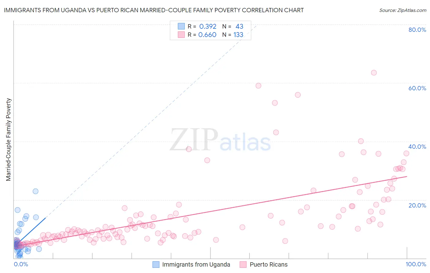 Immigrants from Uganda vs Puerto Rican Married-Couple Family Poverty