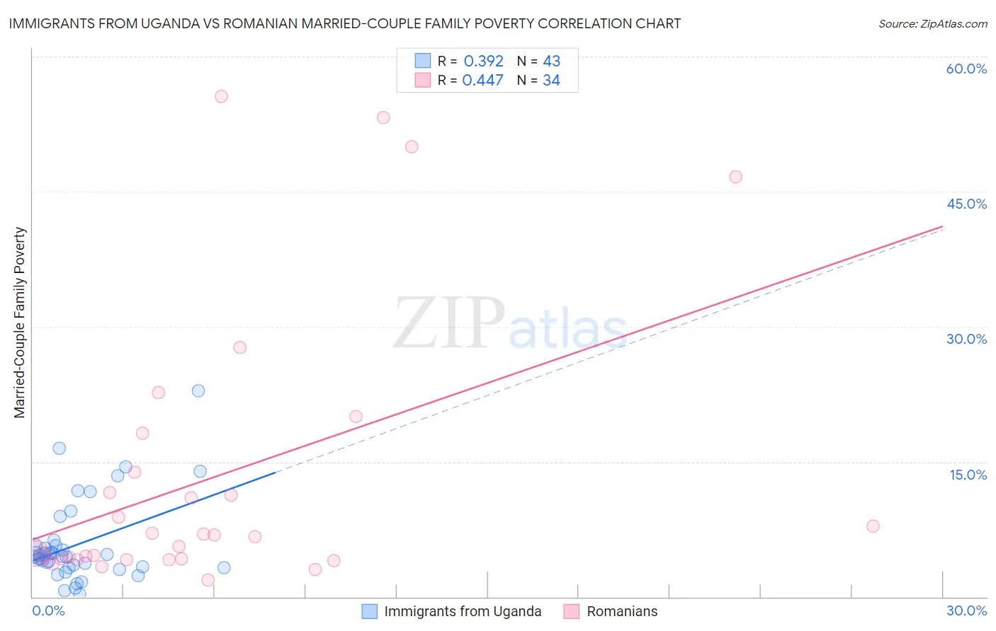 Immigrants from Uganda vs Romanian Married-Couple Family Poverty