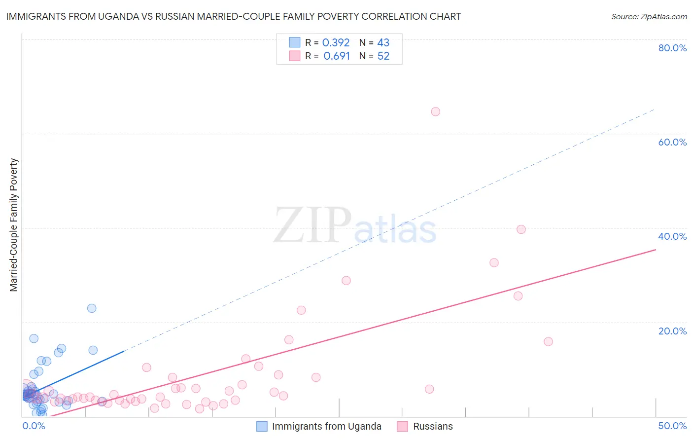 Immigrants from Uganda vs Russian Married-Couple Family Poverty
