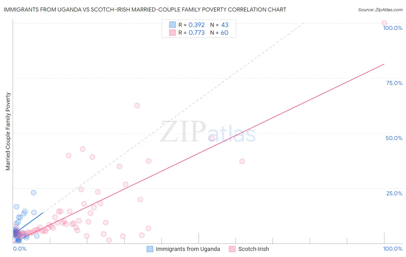 Immigrants from Uganda vs Scotch-Irish Married-Couple Family Poverty