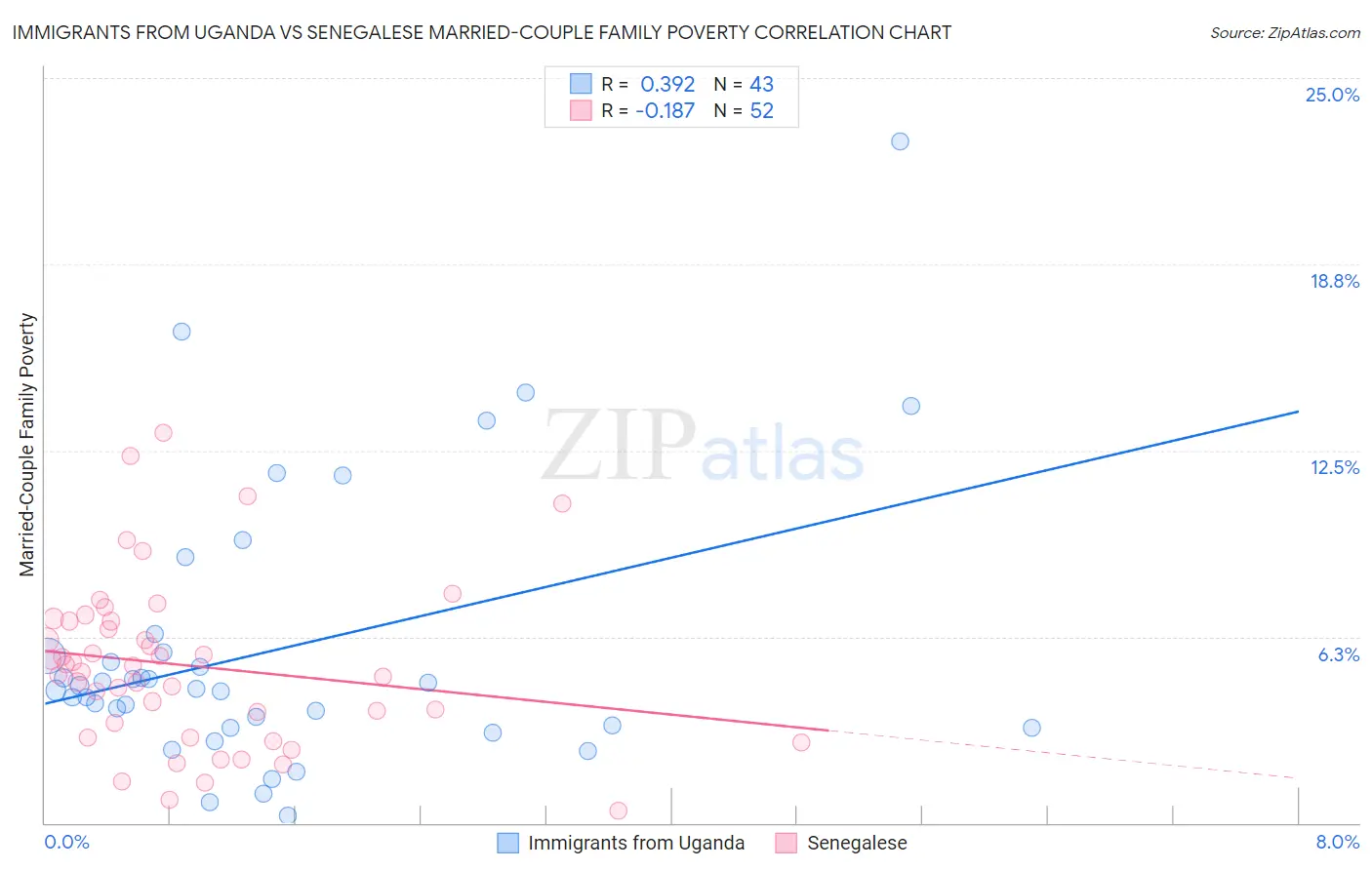 Immigrants from Uganda vs Senegalese Married-Couple Family Poverty