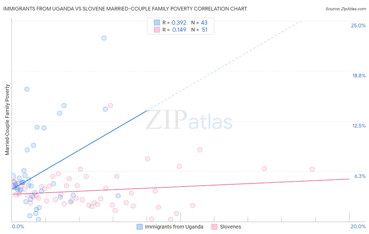 Immigrants from Uganda vs Slovene Married-Couple Family Poverty