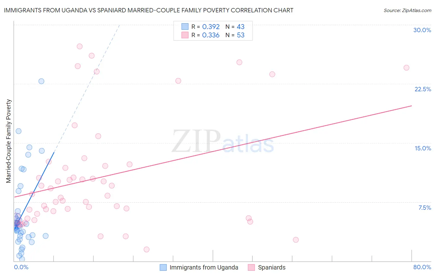 Immigrants from Uganda vs Spaniard Married-Couple Family Poverty