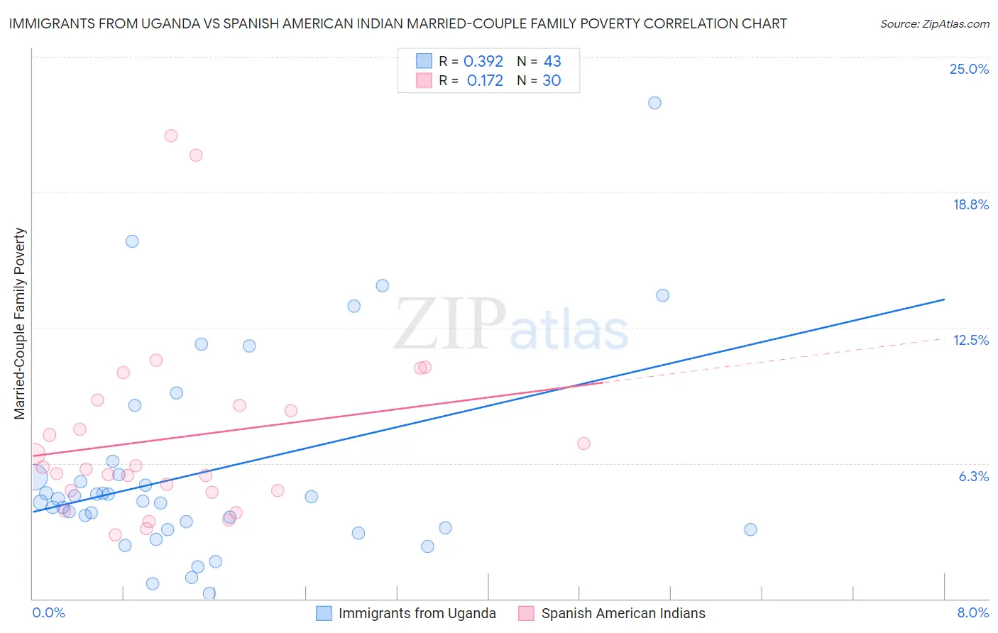 Immigrants from Uganda vs Spanish American Indian Married-Couple Family Poverty